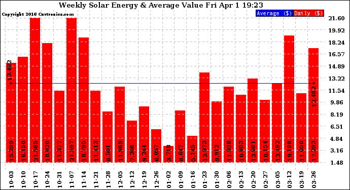 Solar PV/Inverter Performance Weekly Solar Energy Production Value