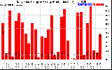 Solar PV/Inverter Performance Daily Solar Energy Production