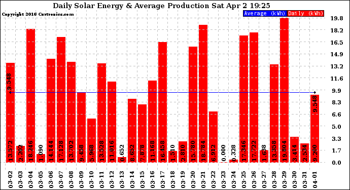 Solar PV/Inverter Performance Daily Solar Energy Production