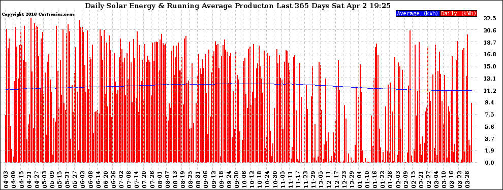 Solar PV/Inverter Performance Daily Solar Energy Production Running Average Last 365 Days