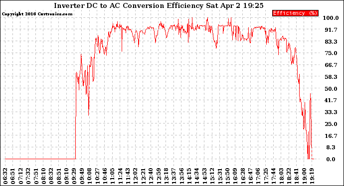 Solar PV/Inverter Performance Inverter DC to AC Conversion Efficiency