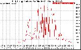 Solar PV/Inverter Performance Daily Energy Production Per Minute