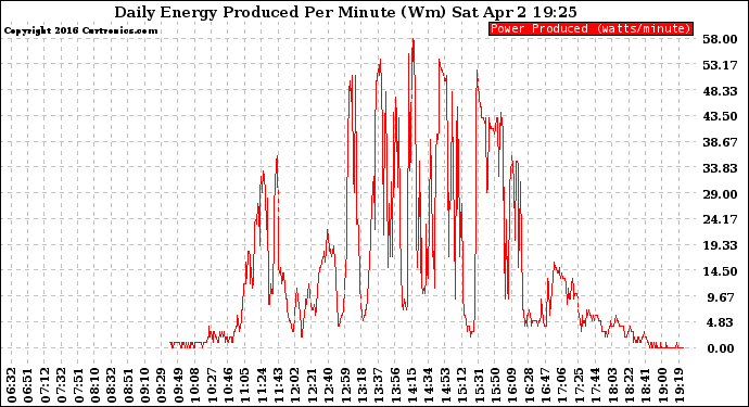 Solar PV/Inverter Performance Daily Energy Production Per Minute