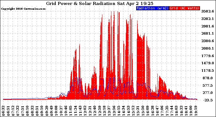 Solar PV/Inverter Performance Grid Power & Solar Radiation