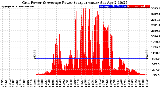 Solar PV/Inverter Performance Inverter Power Output