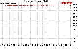 Solar PV/Inverter Performance Grid Voltage