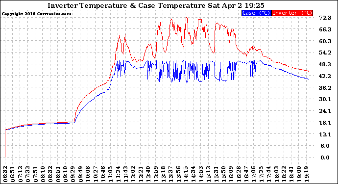 Solar PV/Inverter Performance Inverter Operating Temperature