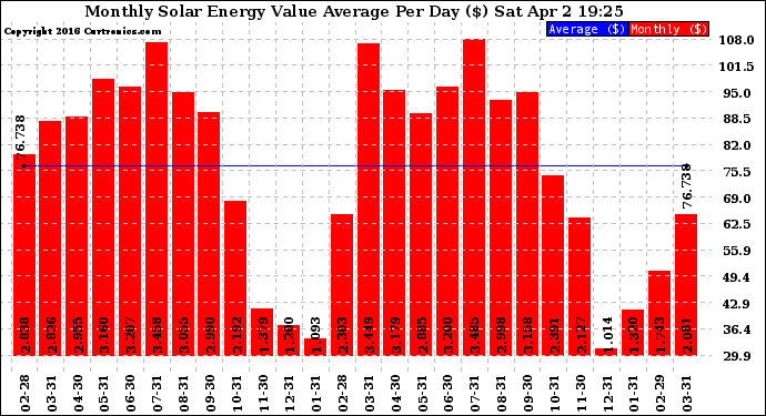 Solar PV/Inverter Performance Monthly Solar Energy Value Average Per Day ($)