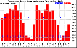 Solar PV/Inverter Performance Monthly Solar Energy Production Value Running Average