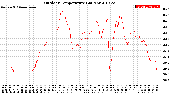 Solar PV/Inverter Performance Outdoor Temperature