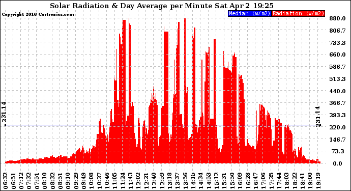 Solar PV/Inverter Performance Solar Radiation & Day Average per Minute