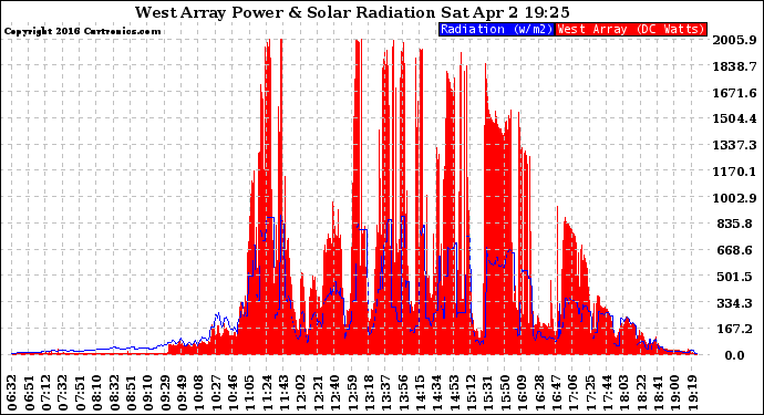 Solar PV/Inverter Performance West Array Power Output & Solar Radiation