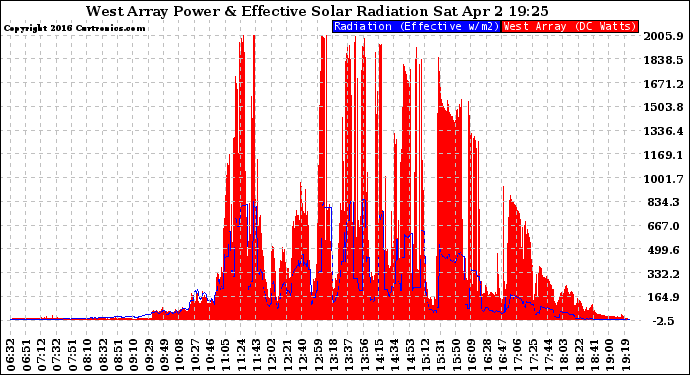 Solar PV/Inverter Performance West Array Power Output & Effective Solar Radiation