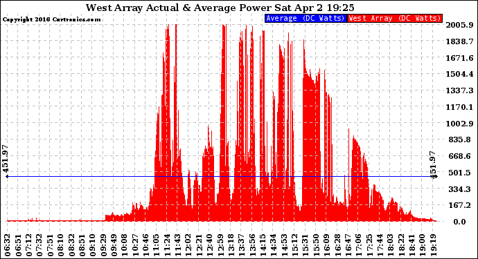 Solar PV/Inverter Performance West Array Actual & Average Power Output