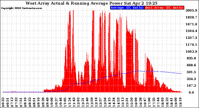 Solar PV/Inverter Performance West Array Actual & Running Average Power Output