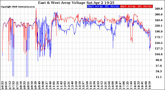 Solar PV/Inverter Performance Photovoltaic Panel Voltage Output