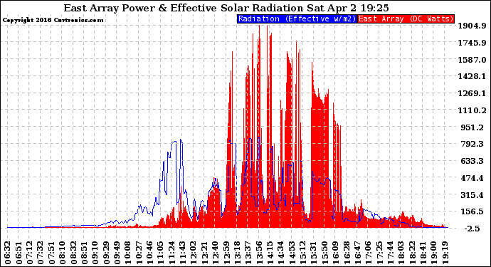 Solar PV/Inverter Performance East Array Power Output & Effective Solar Radiation