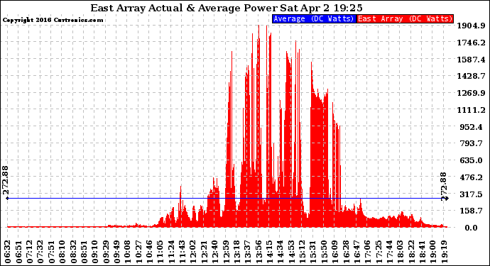 Solar PV/Inverter Performance East Array Actual & Average Power Output