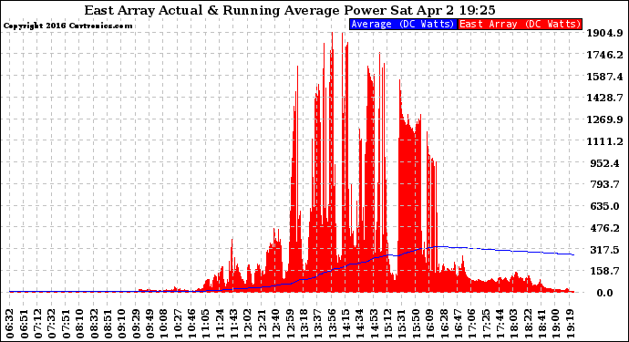 Solar PV/Inverter Performance East Array Actual & Running Average Power Output