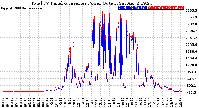 Solar PV/Inverter Performance PV Panel Power Output & Inverter Power Output