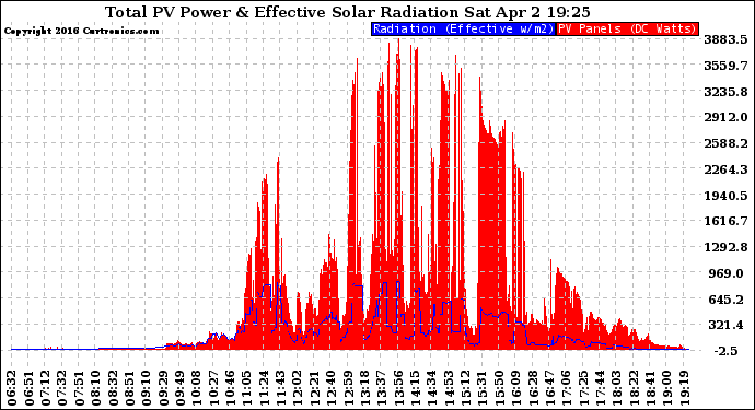 Solar PV/Inverter Performance Total PV Panel Power Output & Effective Solar Radiation