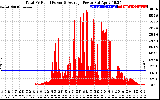 Solar PV/Inverter Performance Total PV Panel Power Output