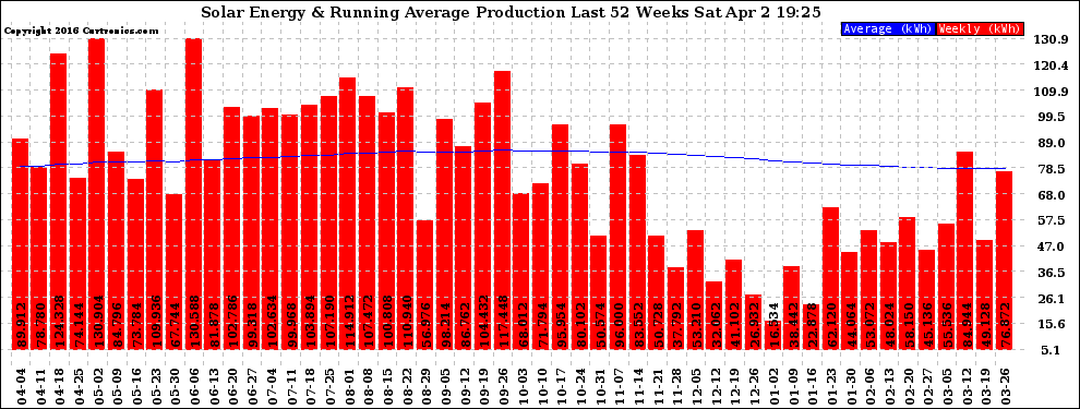 Solar PV/Inverter Performance Weekly Solar Energy Production Running Average Last 52 Weeks