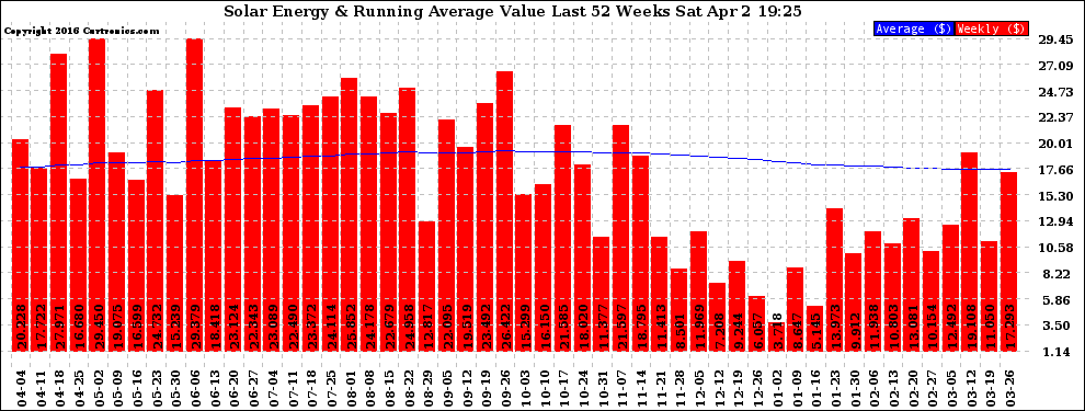 Solar PV/Inverter Performance Weekly Solar Energy Production Value Running Average Last 52 Weeks