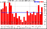 Milwaukee Solar Powered Home WeeklyProductionValue