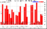 Solar PV/Inverter Performance Daily Solar Energy Production