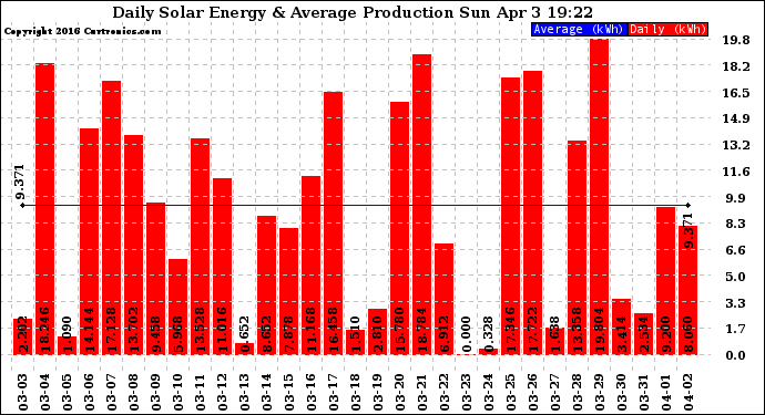 Solar PV/Inverter Performance Daily Solar Energy Production