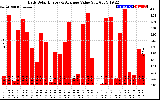 Solar PV/Inverter Performance Daily Solar Energy Production Value