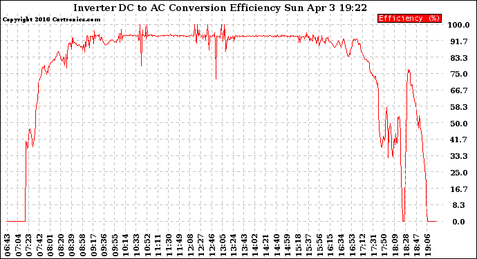 Solar PV/Inverter Performance Inverter DC to AC Conversion Efficiency