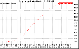 Solar PV/Inverter Performance Daily Energy Production