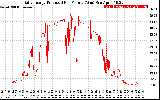 Solar PV/Inverter Performance Daily Energy Production Per Minute