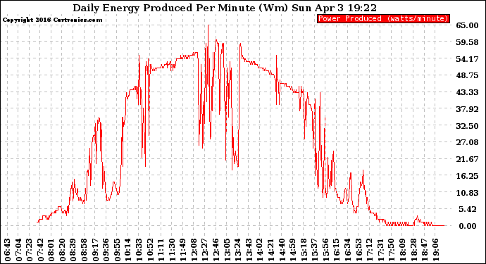 Solar PV/Inverter Performance Daily Energy Production Per Minute