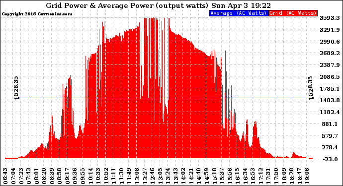 Solar PV/Inverter Performance Inverter Power Output