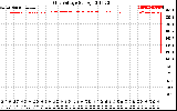 Solar PV/Inverter Performance Grid Voltage