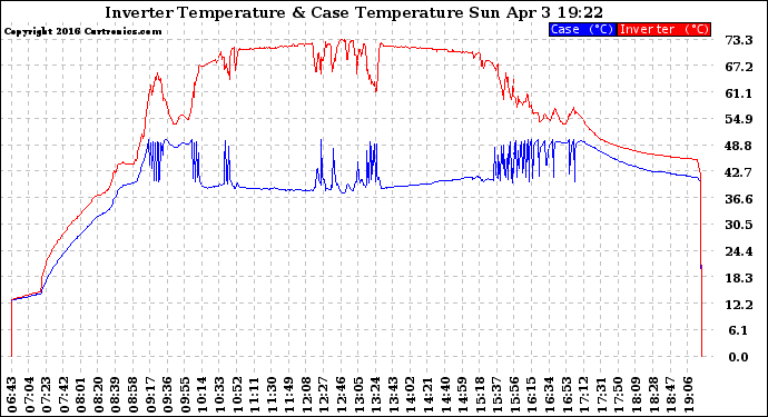 Solar PV/Inverter Performance Inverter Operating Temperature