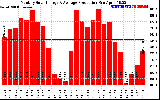 Solar PV/Inverter Performance Monthly Solar Energy Production