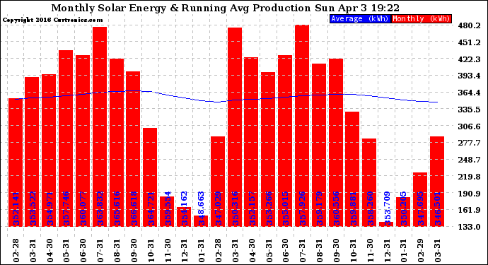 Solar PV/Inverter Performance Monthly Solar Energy Production Running Average