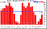 Solar PV/Inverter Performance Monthly Solar Energy Production Value