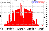 Solar PV/Inverter Performance Solar Radiation & Day Average per Minute