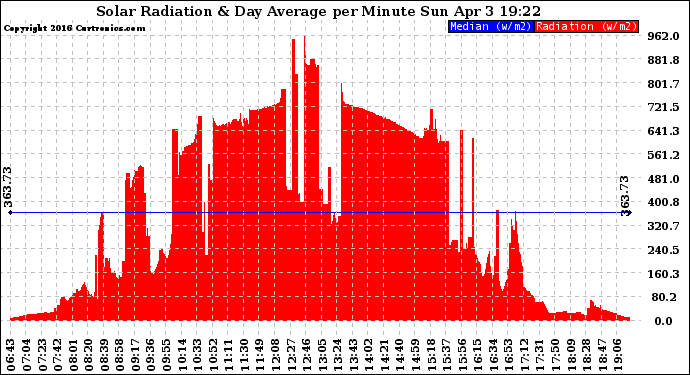 Solar PV/Inverter Performance Solar Radiation & Day Average per Minute