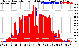 Solar PV/Inverter Performance Solar Radiation & Effective Solar Radiation per Minute