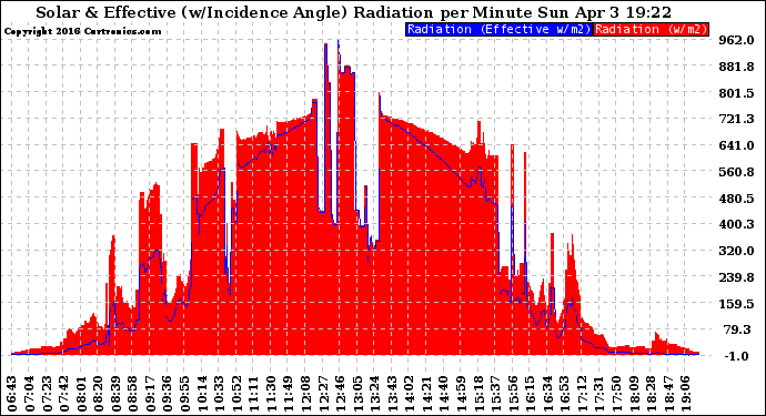 Solar PV/Inverter Performance Solar Radiation & Effective Solar Radiation per Minute