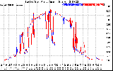 Solar PV/Inverter Performance Photovoltaic Panel Current Output