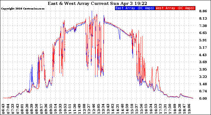 Solar PV/Inverter Performance Photovoltaic Panel Current Output