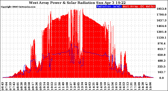 Solar PV/Inverter Performance West Array Power Output & Solar Radiation