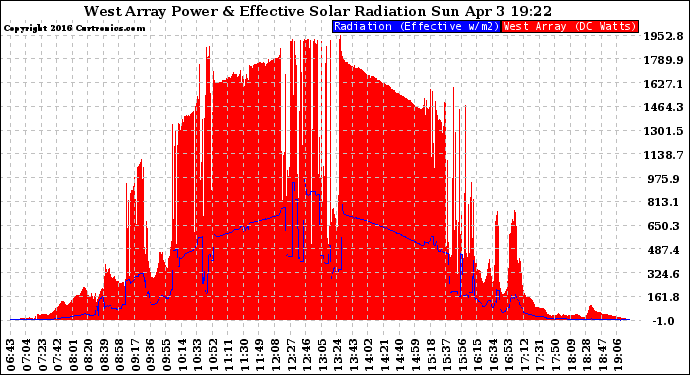 Solar PV/Inverter Performance West Array Power Output & Effective Solar Radiation